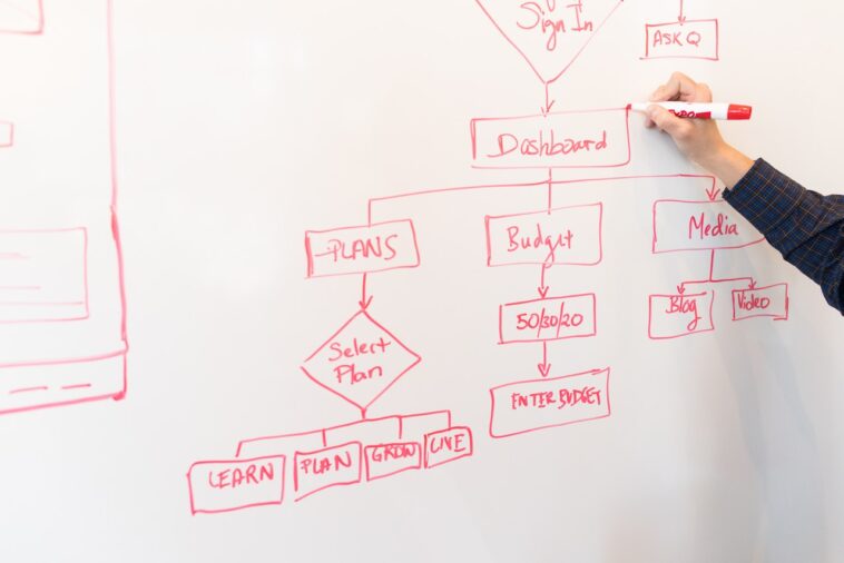 6 Different Types Of Flowcharts And How To Use Them - Music Raiser